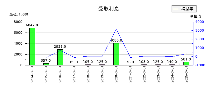 リンコーコーポレーションの受取利息の推移