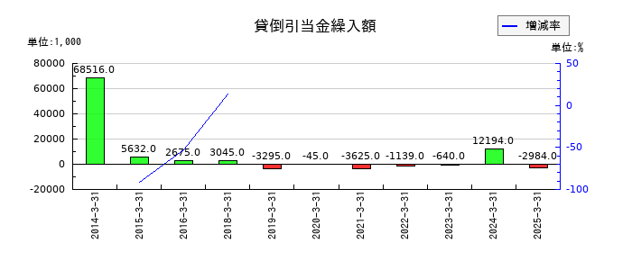 リンコーコーポレーションの貸倒引当金繰入額の推移