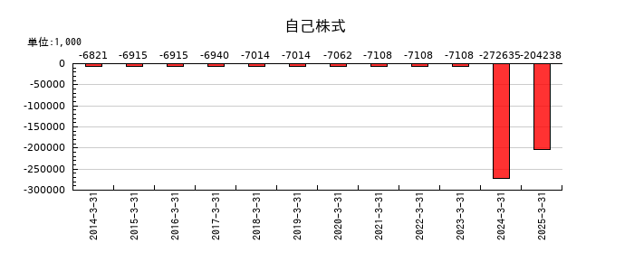 リンコーコーポレーションの自己株式の推移