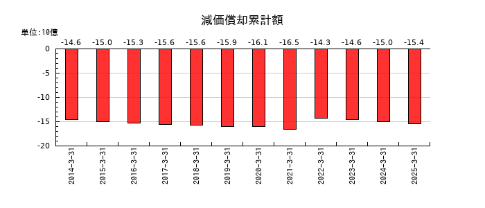 リンコーコーポレーションの減価償却累計額の推移