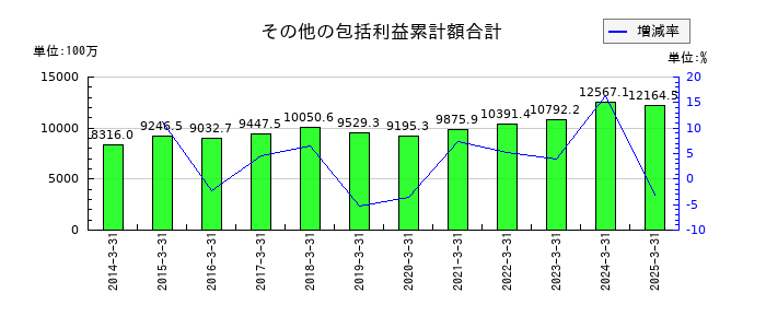 リンコーコーポレーションのその他の包括利益累計額合計の推移
