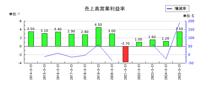 リンコーコーポレーションの売上高営業利益率の推移