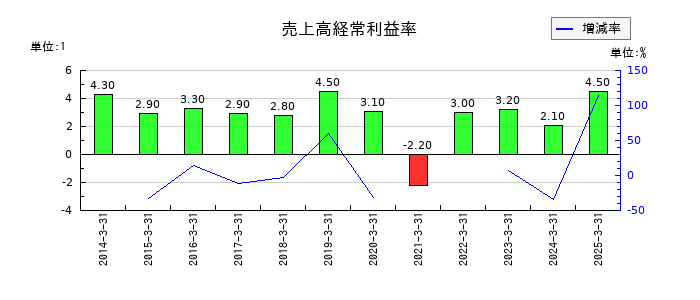リンコーコーポレーションの売上高経常利益率の推移