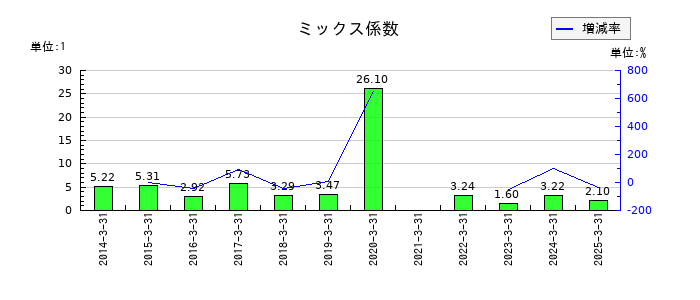 リンコーコーポレーションのミックス係数の推移