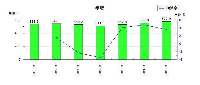 リンコーコーポレーションの年収の推移
