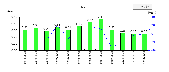 リンコーコーポレーションのpbrの推移