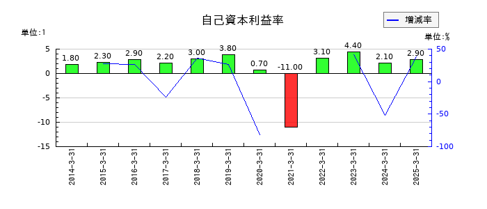 リンコーコーポレーションの自己資本利益率の推移