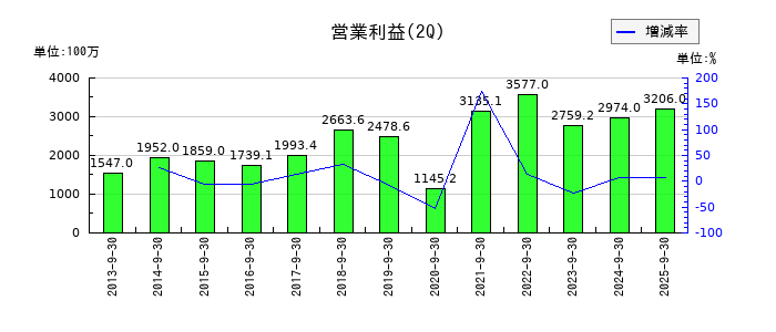 名港海運の第2四半期の営業利益推移