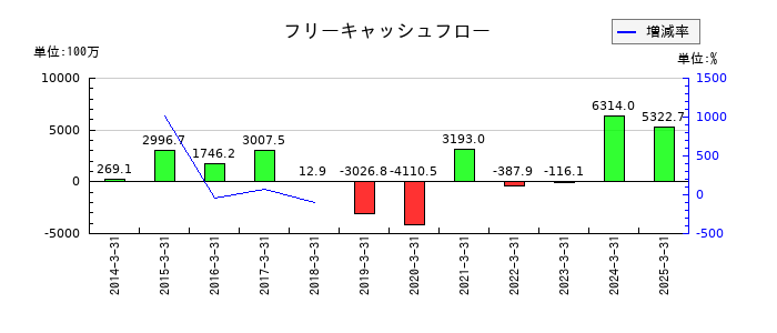 名港海運のフリーキャッシュフロー推移