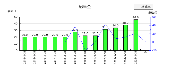 名港海運の年間配当金推移