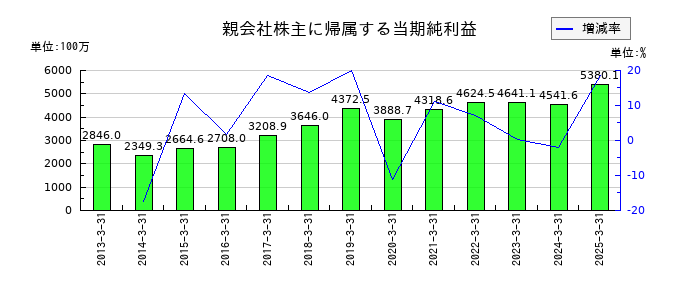 名港海運の通期の純利益推移