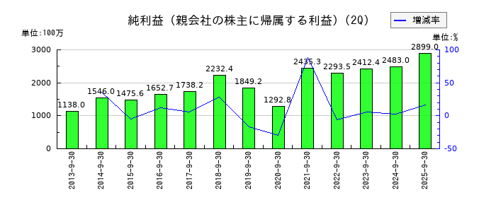 名港海運の第2四半期の純利益推移