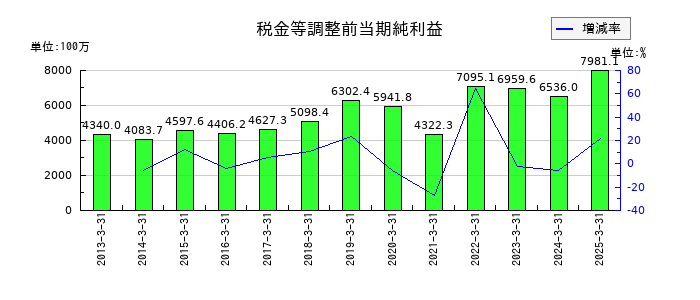 名港海運の通期の経常利益推移
