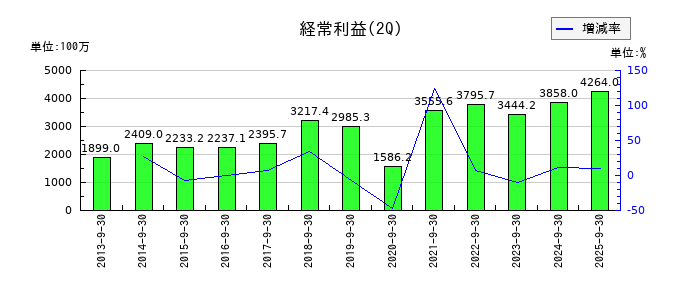 名港海運の第2四半期の経常利益推移
