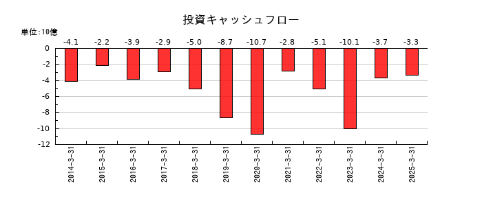 名港海運の投資キャッシュフロー推移