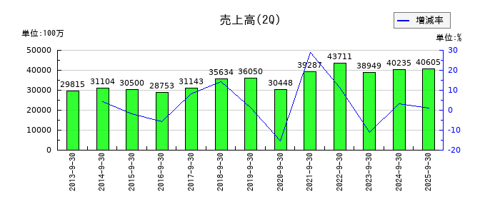 名港海運の第2四半期の売上高推移