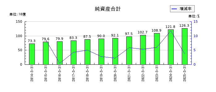 名港海運の純資産合計の推移