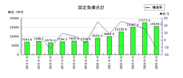 名港海運の固定負債合計の推移