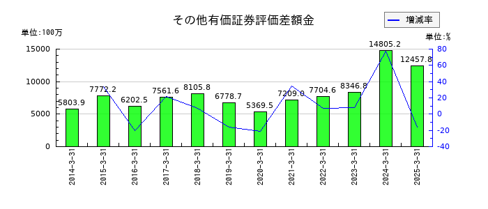 名港海運のその他有価証券評価差額金の推移