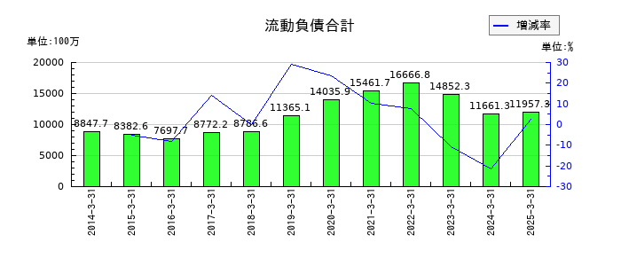 名港海運の流動負債合計の推移