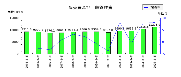 名港海運の販売費及び一般管理費の推移