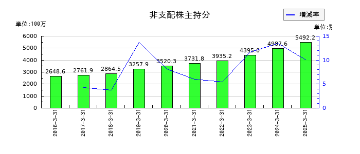 名港海運の非支配株主持分の推移