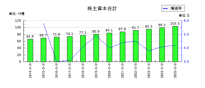 名港海運の株主資本合計の推移
