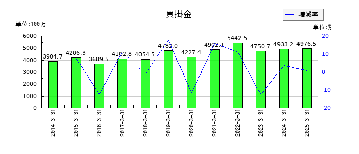 名港海運の買掛金の推移