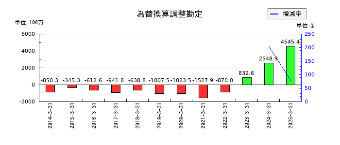 名港海運の為替換算調整勘定の推移