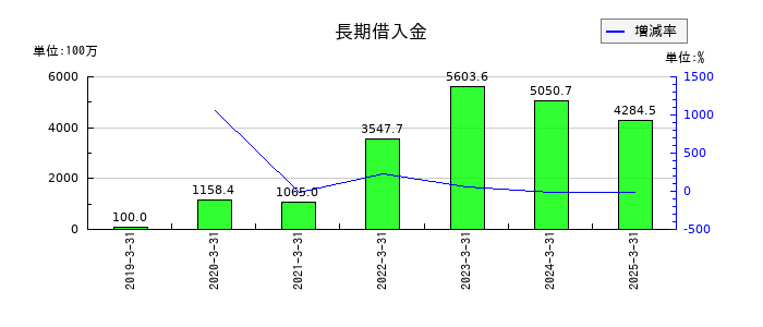 名港海運の長期借入金の推移