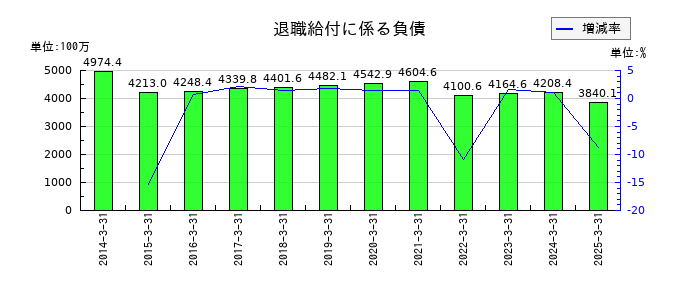 名港海運の退職給付に係る負債の推移