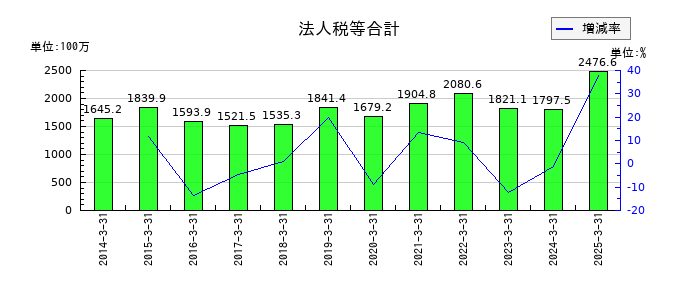 名港海運の法人税等合計の推移
