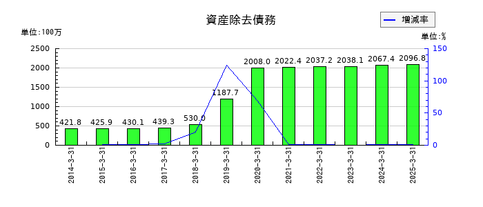 名港海運の資産除去債務の推移