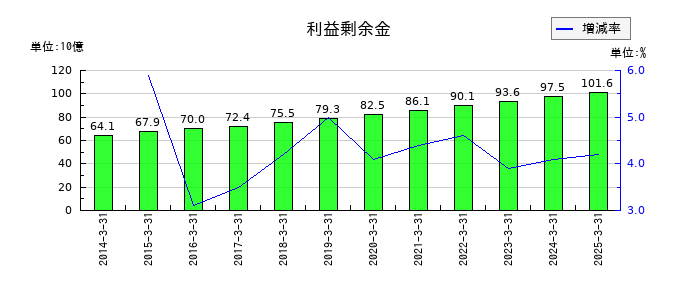 名港海運の利益剰余金の推移