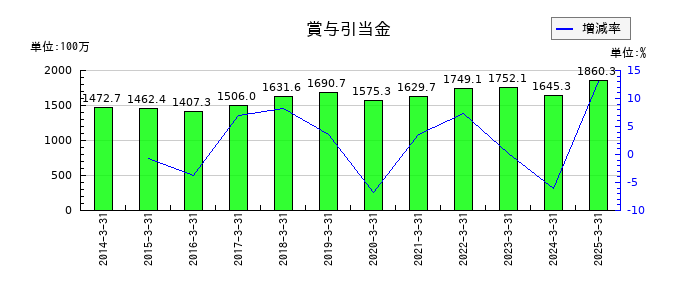 名港海運の賞与引当金の推移