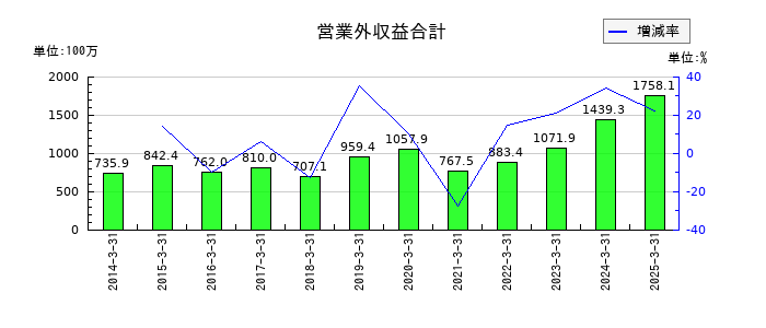 名港海運の営業外収益合計の推移