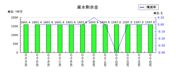 名港海運の資本剰余金の推移
