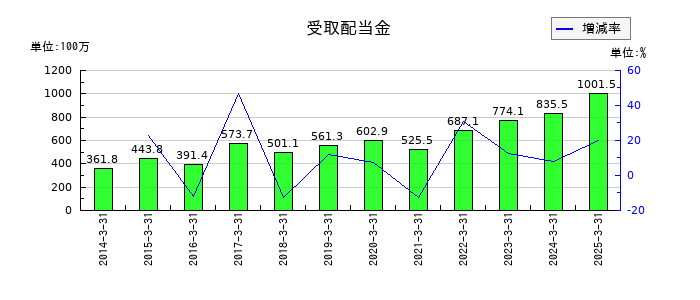 名港海運の受取配当金の推移