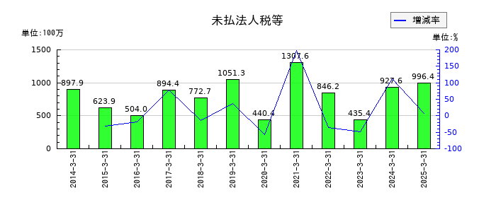 名港海運の未払法人税等の推移