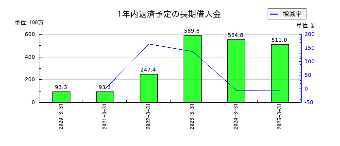 名港海運の1年内返済予定の長期借入金の推移