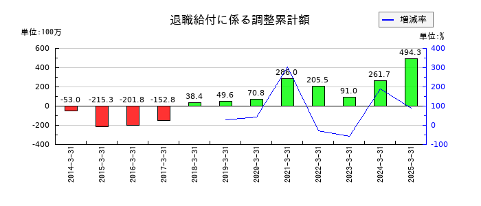 名港海運の退職給付に係る調整累計額の推移