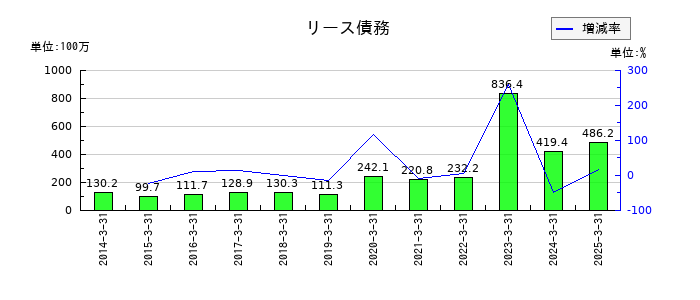 名港海運のリース債務の推移