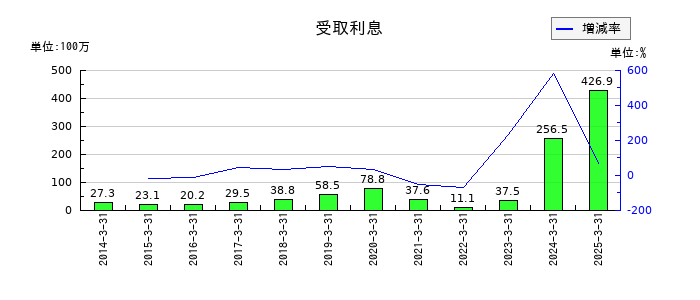 名港海運の受取利息の推移