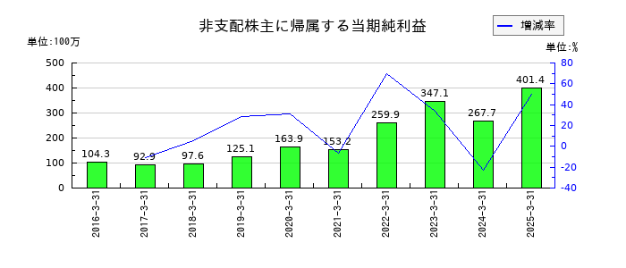 名港海運の非支配株主に帰属する当期純利益の推移