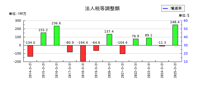 名港海運の法人税等調整額の推移