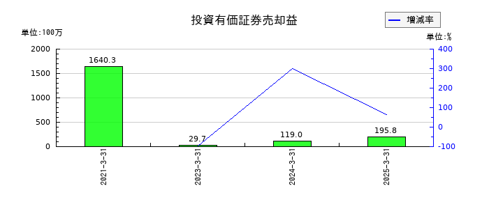 名港海運の投資有価証券売却益の推移