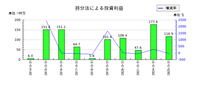 名港海運の持分法による投資利益の推移