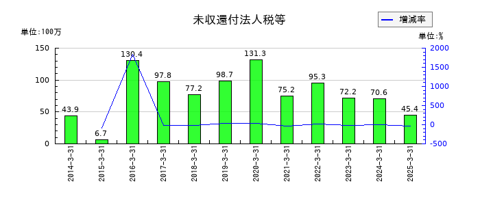 名港海運の未収還付法人税等の推移