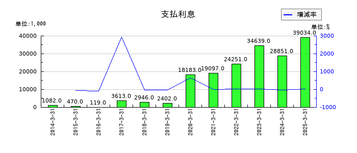 名港海運の支払利息の推移