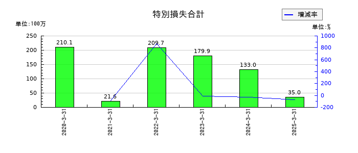 名港海運の特別損失合計の推移